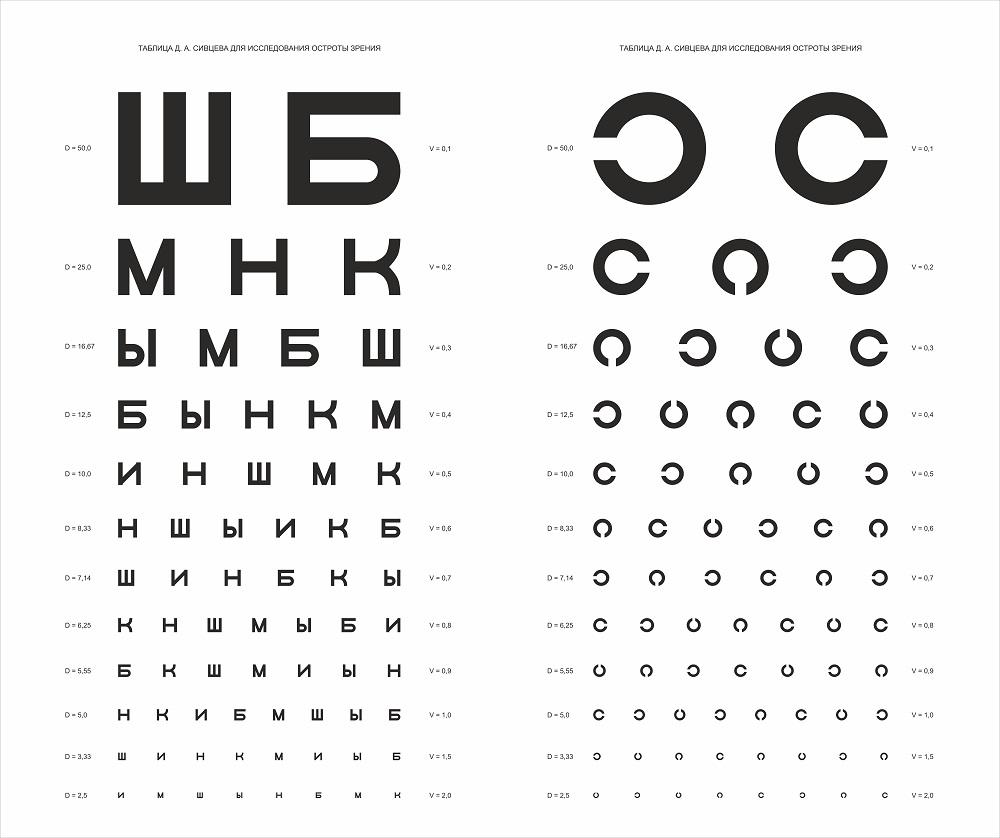 Какое самое хорошее зрение?